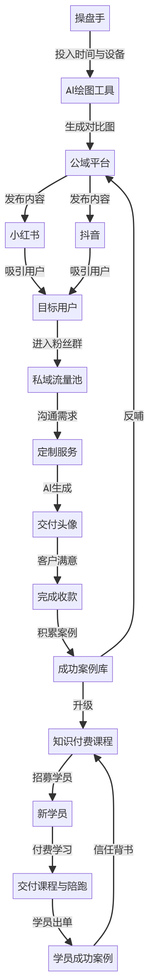核心商业逻辑拆解